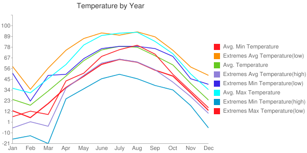 Temperature by Year